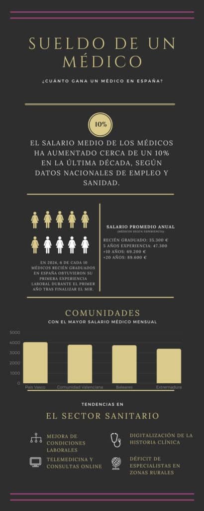 Infografía sobre: ¿Cuánto gana un médico en España?